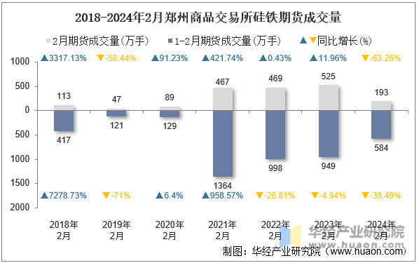 2018-2024年2月郑州商品交易所硅铁期货成交量