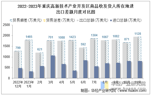 2022-2023年重庆高新技术产业开发区商品收发货人所在地进出口差额月度对比图