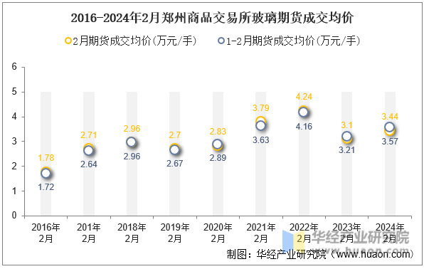 2016-2024年2月郑州商品交易所玻璃期货成交均价