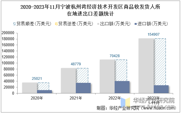 2020-2023年11月宁波杭州湾经济技术开发区商品收发货人所在地进出口差额统计