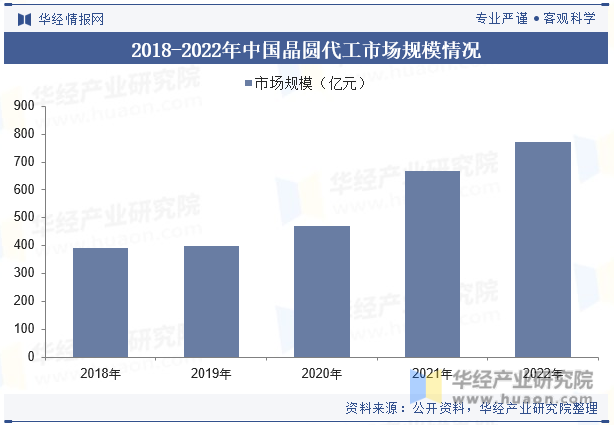 2018-2022年中国晶圆代工市场规模情况