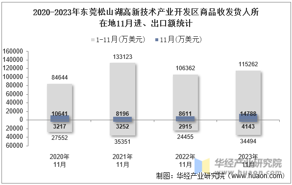 2020-2023年东莞松山湖高新技术产业开发区商品收发货人所在地11月进、出口额统计