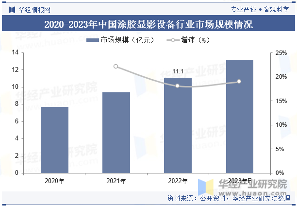 2020-2023年中国涂胶显影设备行业市场规模情况
