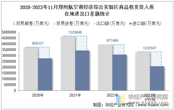 2020-2023年11月郑州航空港经济综合实验区商品收发货人所在地进出口差额统计