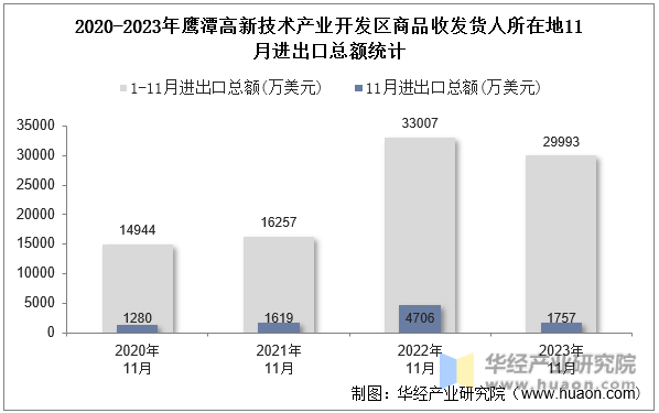 2020-2023年鹰潭高新技术产业开发区商品收发货人所在地11月进出口总额统计