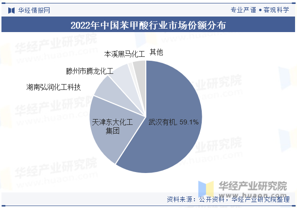 2022年中国苯甲酸行业市场份额分布