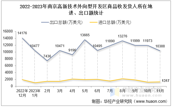 2022-2023年南京高新技术外向型开发区商品收发货人所在地进、出口额统计