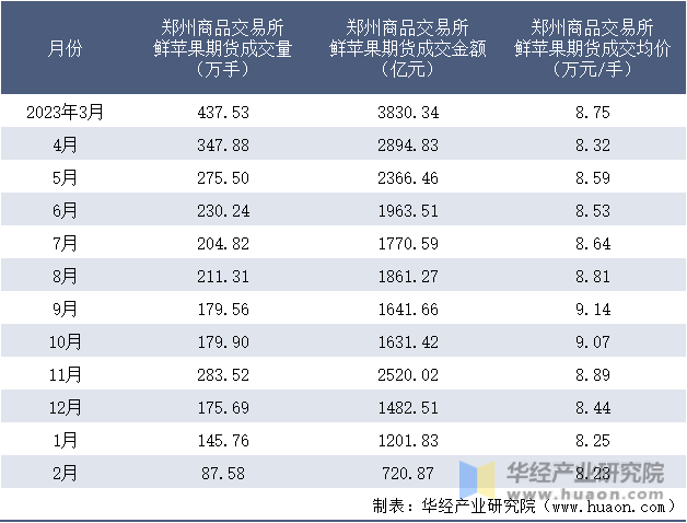 2023-2024年2月郑州商品交易所鲜苹果期货成交情况统计表