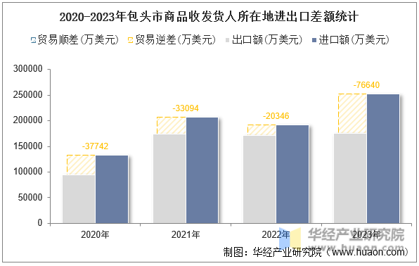 2020-2023年包头市商品收发货人所在地进出口差额统计