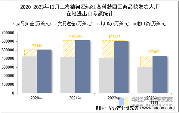 2020-2023年11月上海漕河泾浦江高科技园区商品收发货人所在地进出口差额统计