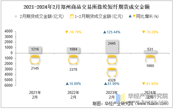 2021-2024年2月郑州商品交易所涤纶短纤期货成交金额