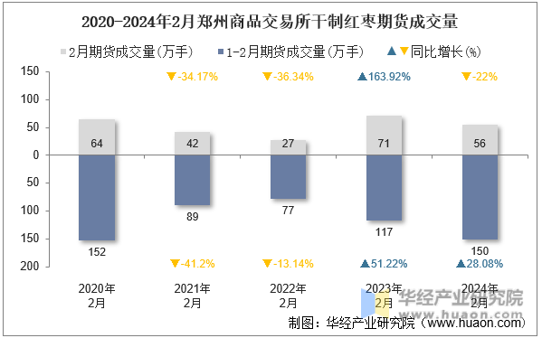 2020-2024年2月郑州商品交易所干制红枣期货成交量