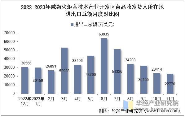 2022-2023年威海火炬高技术产业开发区商品收发货人所在地进出口总额月度对比图