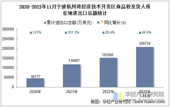 2020-2023年11月宁波杭州湾经济技术开发区商品收发货人所在地进出口总额统计