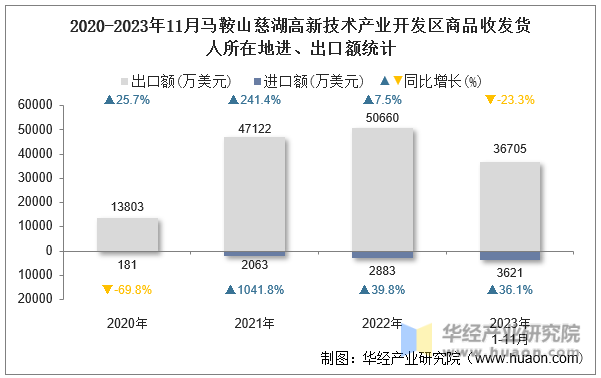 2020-2023年11月马鞍山慈湖高新技术产业开发区商品收发货人所在地进、出口额统计