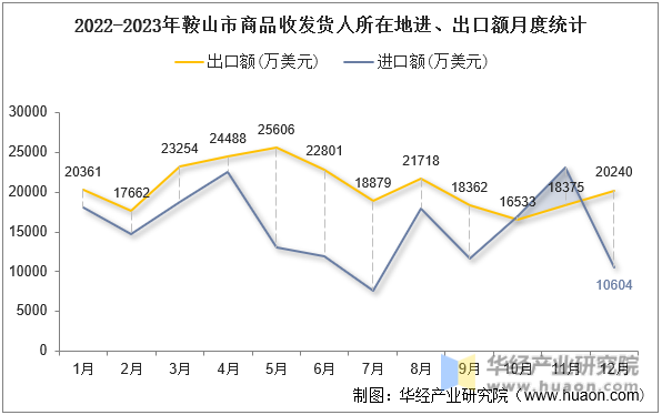 2022-2023年鞍山市商品收发货人所在地进、出口额月度统计