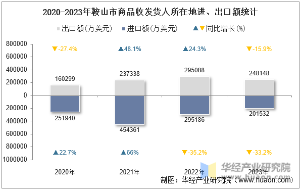 2020-2023年鞍山市商品收发货人所在地进、出口额统计