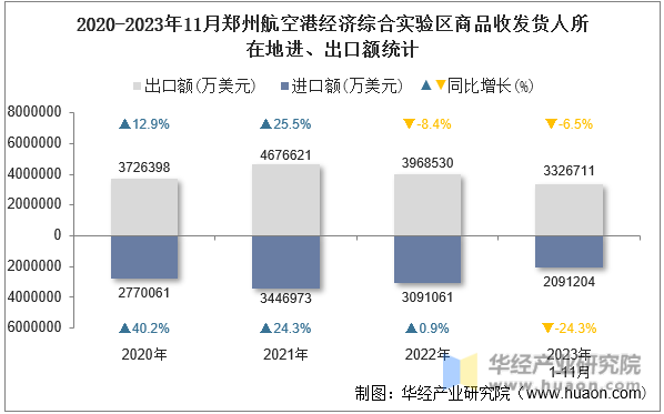 2020-2023年11月郑州航空港经济综合实验区商品收发货人所在地进、出口额统计