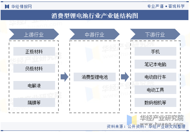 消费型锂电池行业产业链结构图