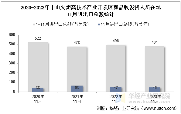 2020-2023年中山火炬高技术产业开发区商品收发货人所在地11月进出口总额统计