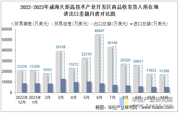 2022-2023年威海火炬高技术产业开发区商品收发货人所在地进出口差额月度对比图