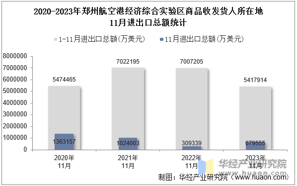 2020-2023年郑州航空港经济综合实验区商品收发货人所在地11月进出口总额统计