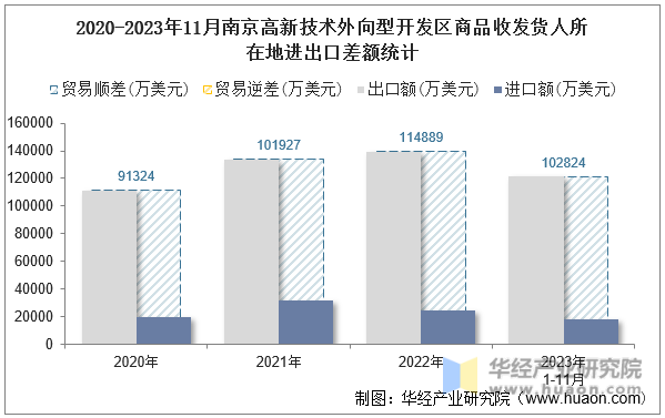 2020-2023年11月南京高新技术外向型开发区商品收发货人所在地进出口差额统计