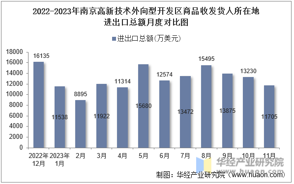 2022-2023年南京高新技术外向型开发区商品收发货人所在地进出口总额月度对比图