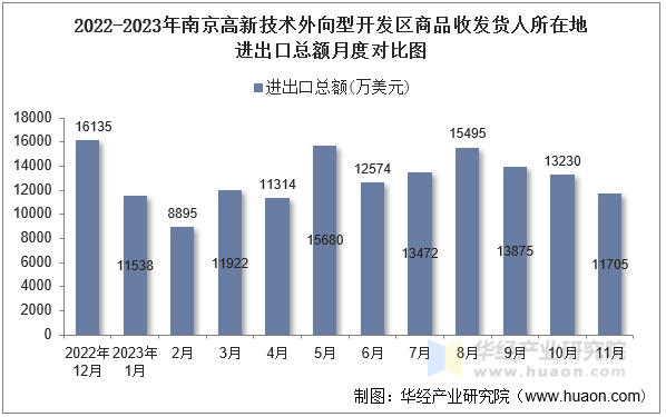 2022-2023年南京高新技术外向型开发区商品收发货人所在地进出口总额月度对比图