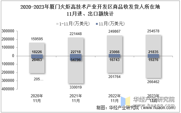 2020-2023年厦门火炬高技术产业开发区商品收发货人所在地11月进、出口额统计