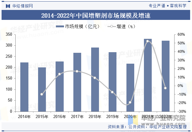 2014-2022年中国增塑剂市场规模及增速