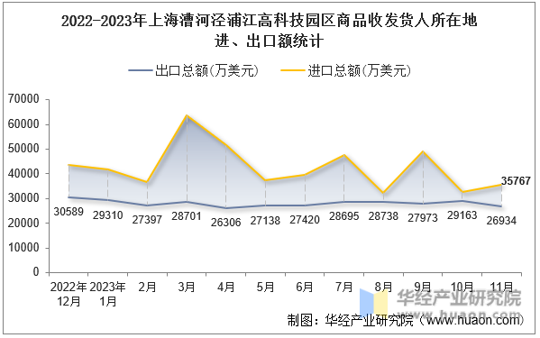 2022-2023年上海漕河泾浦江高科技园区商品收发货人所在地进、出口额统计