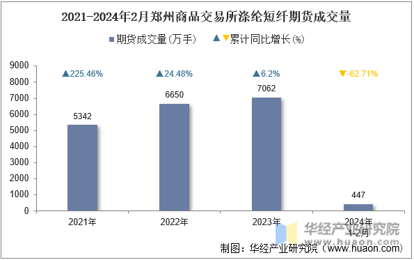 2021-2024年2月郑州商品交易所涤纶短纤期货成交量