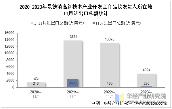2020-2023年景德镇高新技术产业开发区商品收发货人所在地11月进出口总额统计