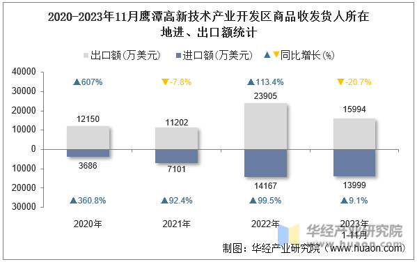 2020-2023年11月鹰潭高新技术产业开发区商品收发货人所在地进、出口额统计