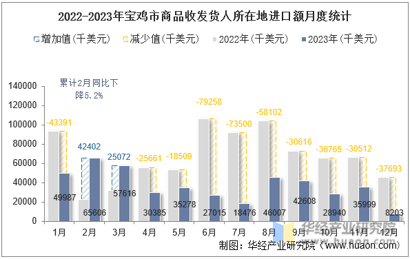 2022-2023年宝鸡市商品收发货人所在地进口额月度统计