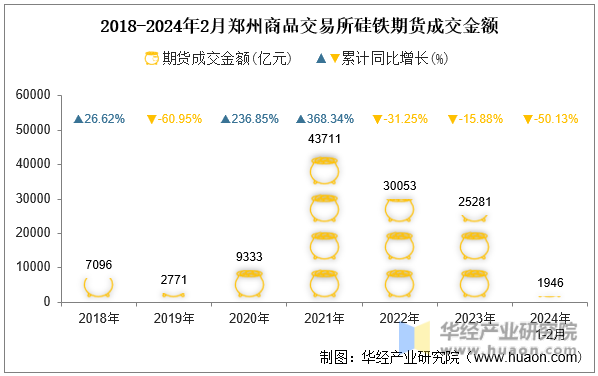 2018-2024年2月郑州商品交易所硅铁期货成交金额