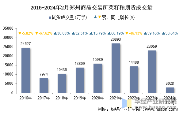2016-2024年2月郑州商品交易所菜籽粕期货成交量