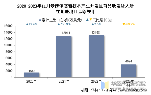 2020-2023年11月景德镇高新技术产业开发区商品收发货人所在地进出口总额统计