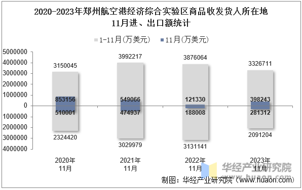 2020-2023年郑州航空港经济综合实验区商品收发货人所在地11月进、出口额统计