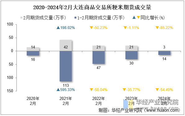 2020-2024年2月大连商品交易所粳米期货成交量