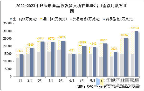 2022-2023年包头市商品收发货人所在地进出口差额月度对比图