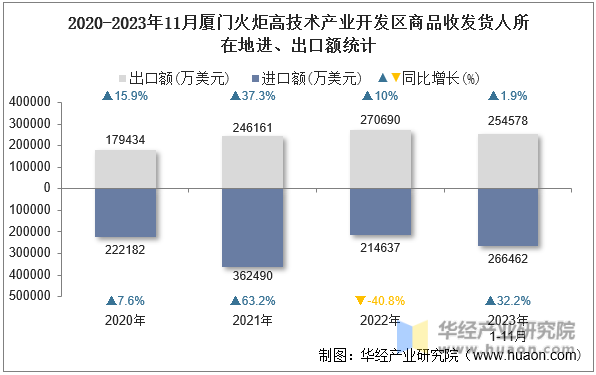 2020-2023年11月厦门火炬高技术产业开发区商品收发货人所在地进、出口额统计