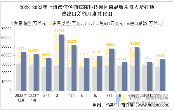 2022-2023年上海漕河泾浦江高科技园区商品收发货人所在地进出口差额月度对比图