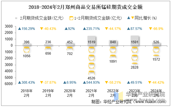 2018-2024年2月郑州商品交易所锰硅期货成交金额