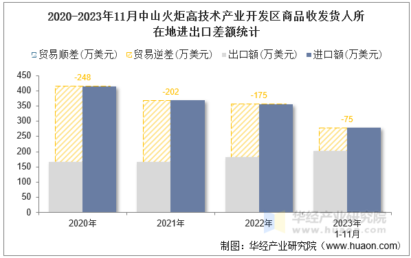 2020-2023年11月中山火炬高技术产业开发区商品收发货人所在地进出口差额统计