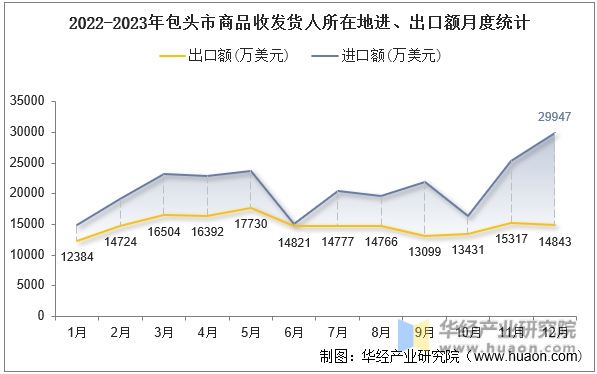 2022-2023年包头市商品收发货人所在地进、出口额月度统计