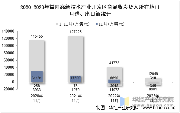2020-2023年益阳高新技术产业开发区商品收发货人所在地11月进、出口额统计