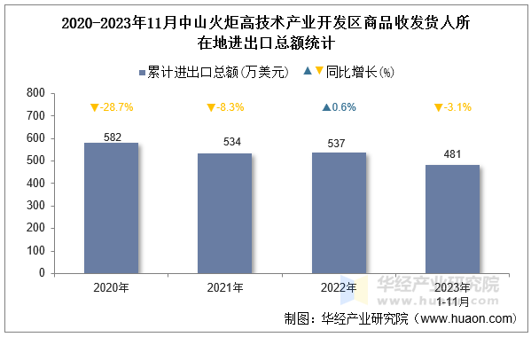 2020-2023年11月中山火炬高技术产业开发区商品收发货人所在地进出口总额统计