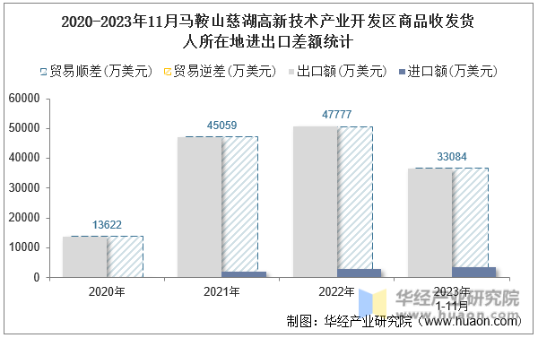 2020-2023年11月马鞍山慈湖高新技术产业开发区商品收发货人所在地进出口差额统计